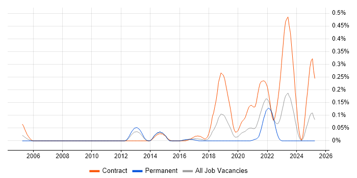 Job vacancy trend for DMVPN in the South West Job vacancy trend for DMVPN in the South West
