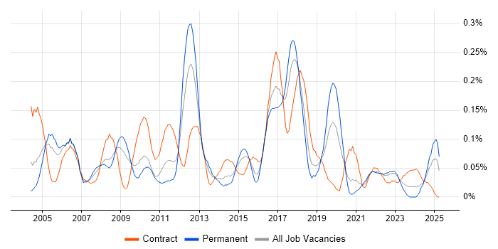 Job vacancy trend for DMZ in the South West Job vacancy trend for DMZ in the South West