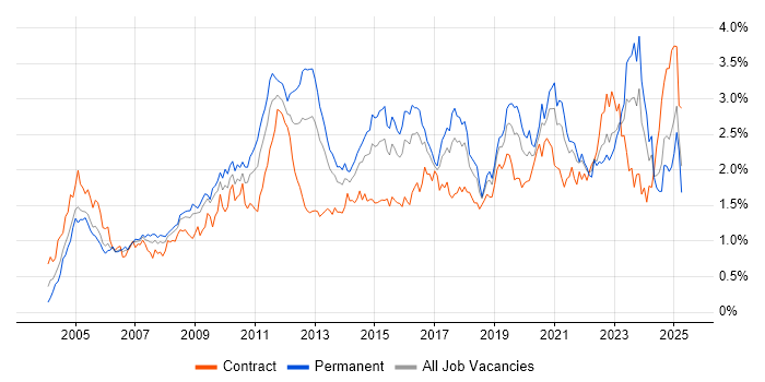 Job vacancy trend for DNS in the South West Job vacancy trend for DNS in the South West