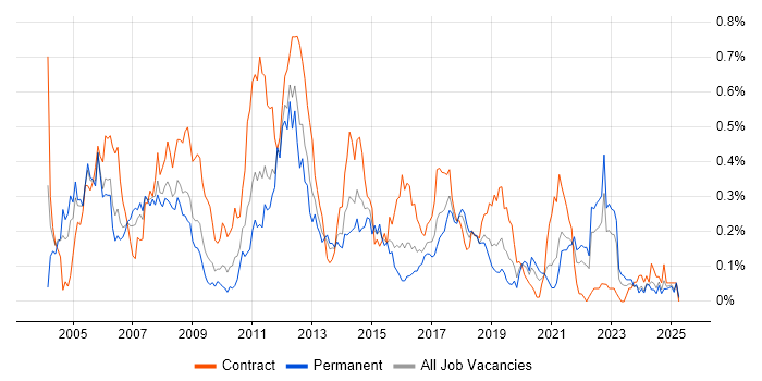 Job vacancy trend for DO-178B in the South West