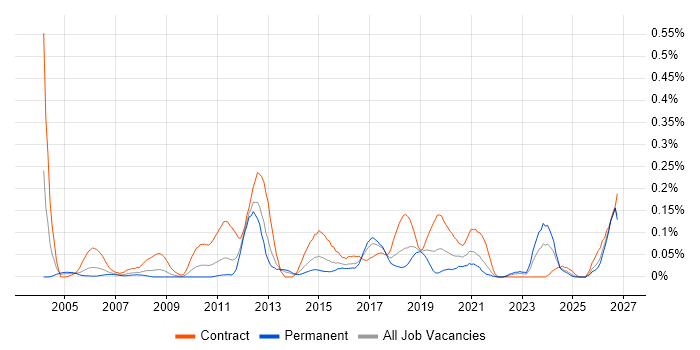 DO-254 job vacancy trend in the South West