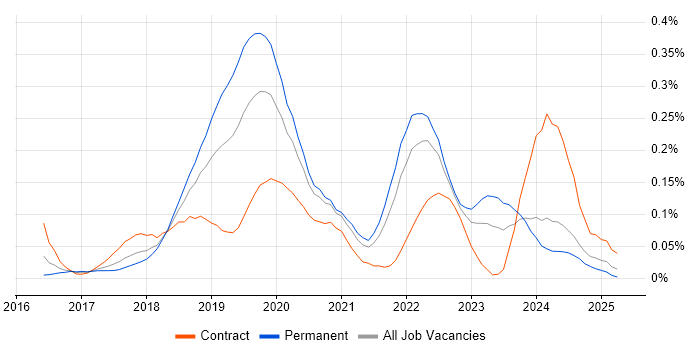 Job vacancy trend for Docker Swarm in the South West