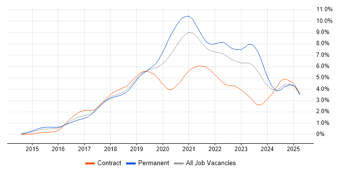 Job vacancy trend for Docker in the South West Job vacancy trend for Docker in the South West