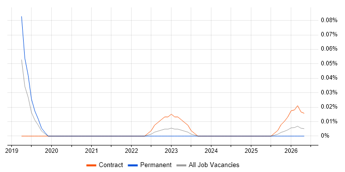 Docs as Code job vacancy trend in the South West