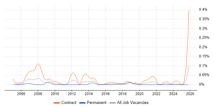 Document Controller job vacancy trend in the South West