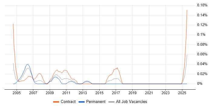 Job vacancy trend for Documentation Author in the South West
