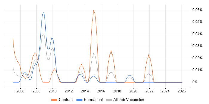 Documentation Engineer job vacancy trend in the South West