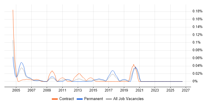 Documentation Manager job vacancy trend in the South West