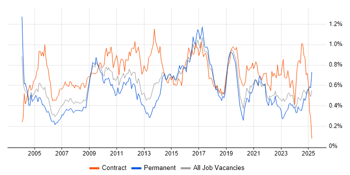 Job vacancy trend for Documentation Skills in the South West Job vacancy trend for Documentation Skills in the South West