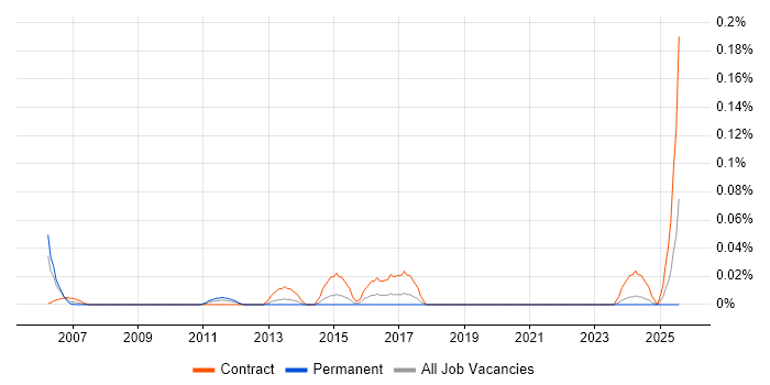 Job vacancy trend for Documentation Writer in the South West Job vacancy trend for Documentation Writer in the South West