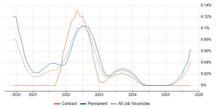 DocumentDB job vacancy trend in the South West