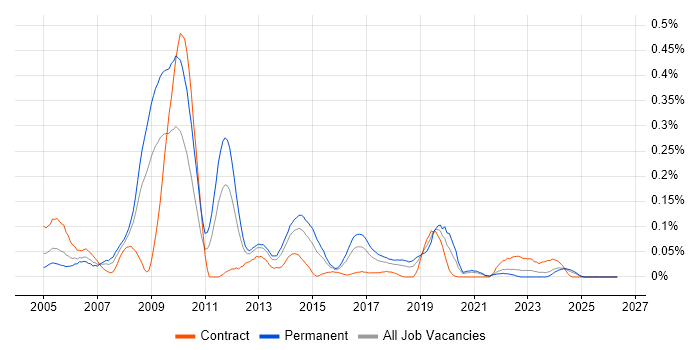 DoDAF job vacancy trend in the South West
