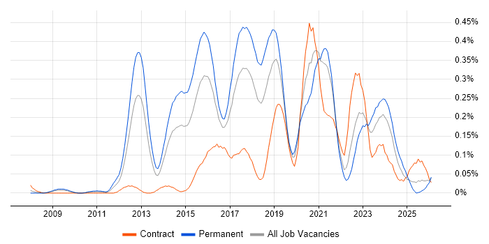 Domain-Driven Design job vacancy trend in the South West