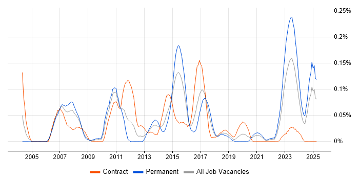Job vacancy trend for Domain Models in the South West Job vacancy trend for Domain Models in the South West