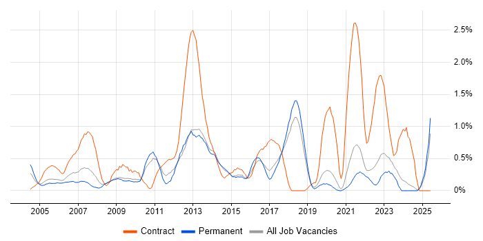 Job vacancy trend for 1st/2nd Line Support in Dorset Job vacancy trend for 1st/2nd Line Support in Dorset