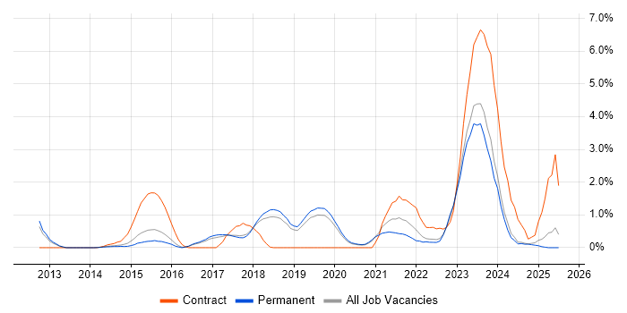 Job vacancy trend for 4G in Dorset