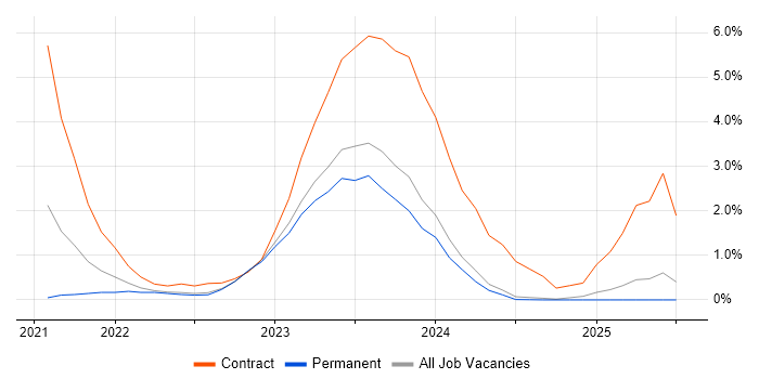 Job vacancy trend for 5G in Dorset