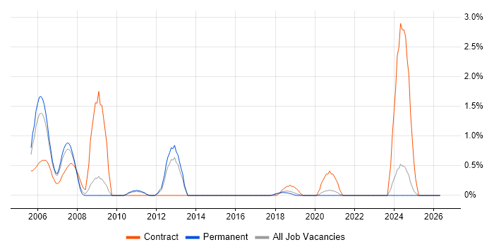 ABAP job vacancy trend in Dorset