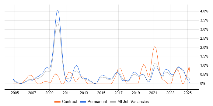 Job vacancy trend for Accessibility in Dorset