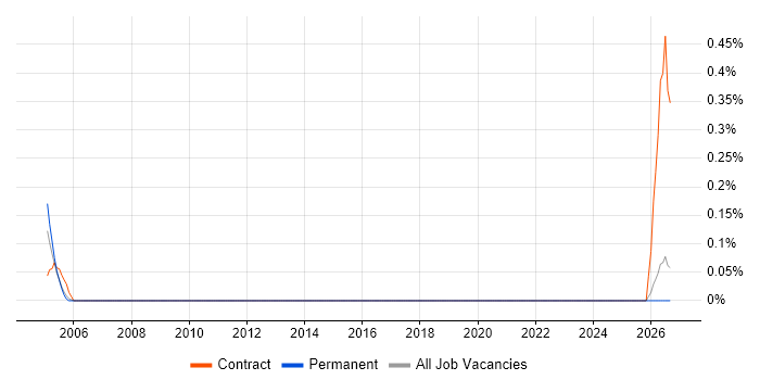 Accounts Assistant job vacancy trend in Dorset