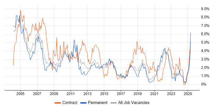 Job vacancy trend for Administrator in Dorset Job vacancy trend for Administrator in Dorset
