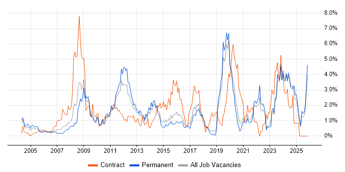 Aerospace job vacancy trend in Dorset
