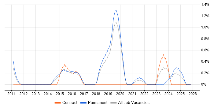 Agile Project Management job vacancy trend in Dorset