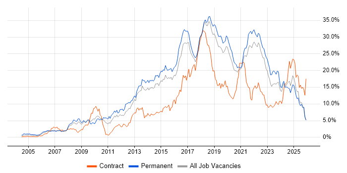 Agile job vacancy trend in Dorset