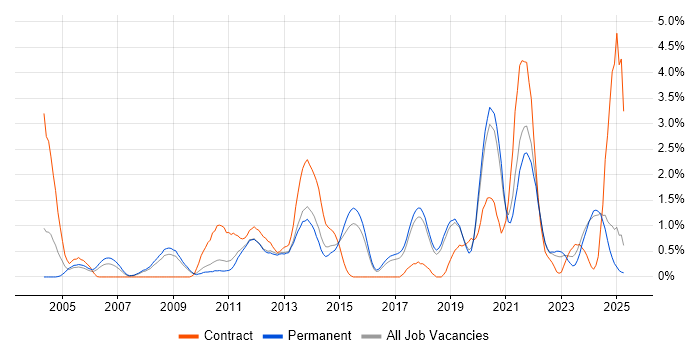 Job vacancy trend for Algorithms in Dorset