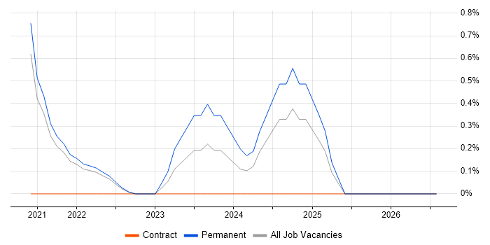 Amazon CloudWatch job vacancy trend in Dorset