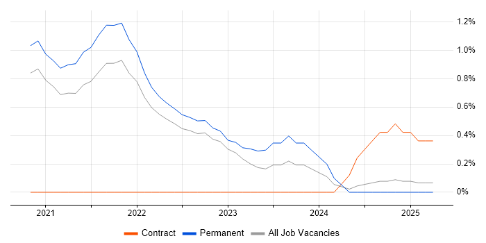 Job vacancy trend for Amazon ECS in Dorset Job vacancy trend for Amazon ECS in Dorset