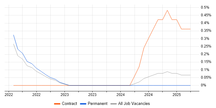 Job vacancy trend for Amazon EKS in Dorset Job vacancy trend for Amazon EKS in Dorset