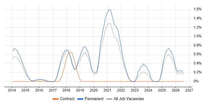 Amazon RDS job vacancy trend in Dorset