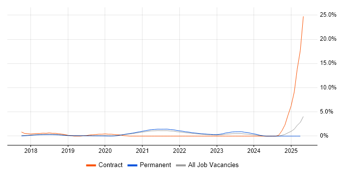 Job vacancy trend for Amazon S3 in Dorset