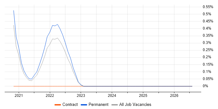 Amazon SQS job vacancy trend in Dorset
