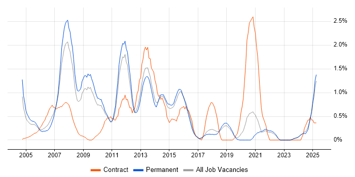 Job vacancy trend for Analyst Developer in Dorset