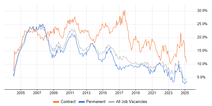 Job vacancy trend for Analyst in Dorset Job vacancy trend for Analyst in Dorset