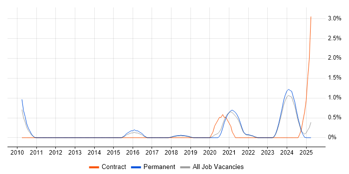 Job vacancy trend for Analytical Mindset in Dorset
