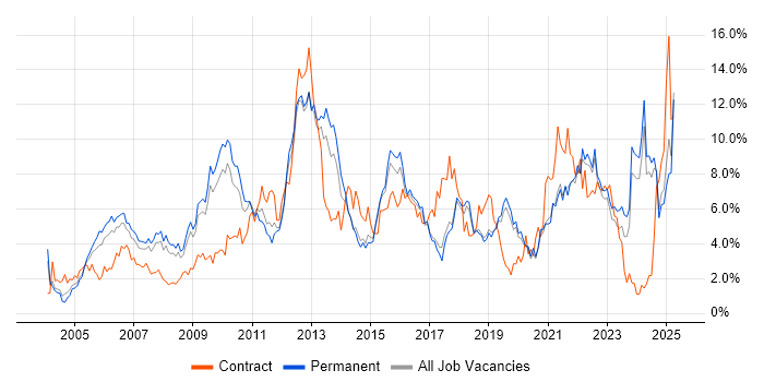 Job vacancy trend for Analytical Skills in Dorset Job vacancy trend for Analytical Skills in Dorset
