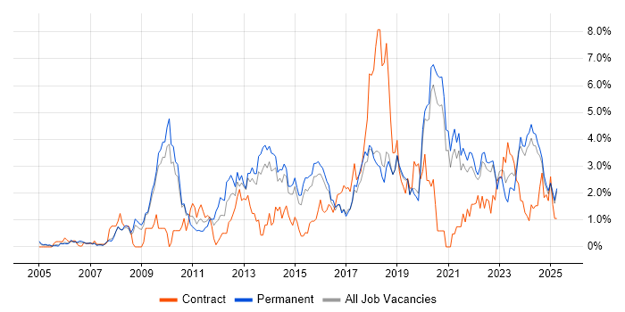 Job vacancy trend for Analytics in Dorset Job vacancy trend for Analytics in Dorset
