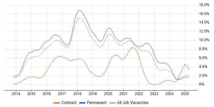 Job vacancy trend for AngularJS in Dorset