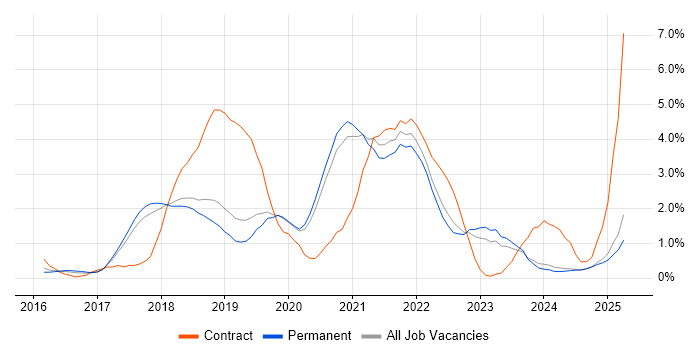 Job vacancy trend for Ansible in Dorset