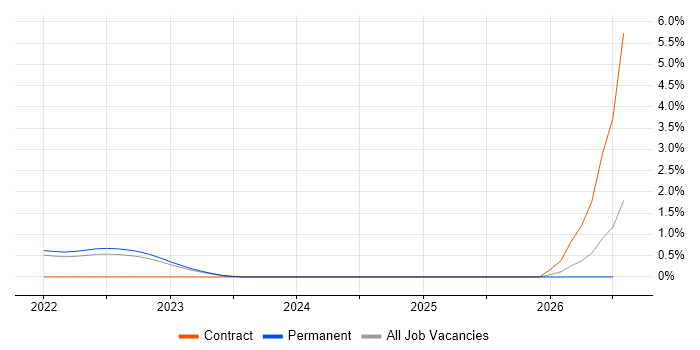 Apache Avro job vacancy trend in Dorset