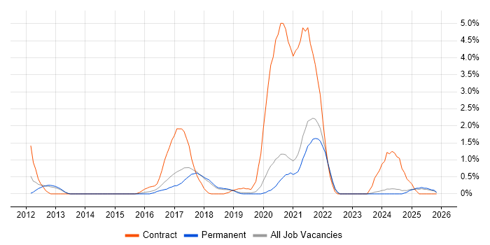 Apache Cassandra job vacancy trend in Dorset