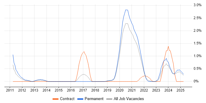 Job vacancy trend for Apache Solr in Dorset Job vacancy trend for Apache Solr in Dorset