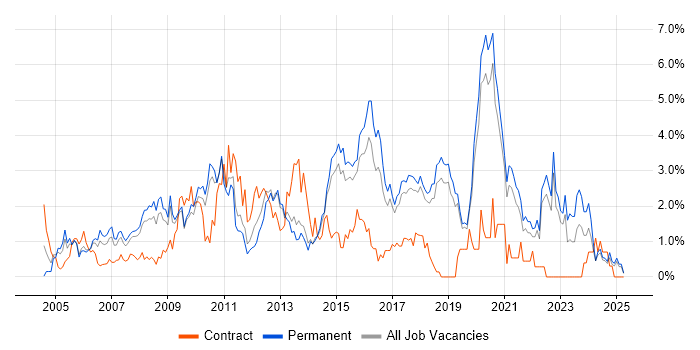 Job vacancy trend for Apache in Dorset Job vacancy trend for Apache in Dorset