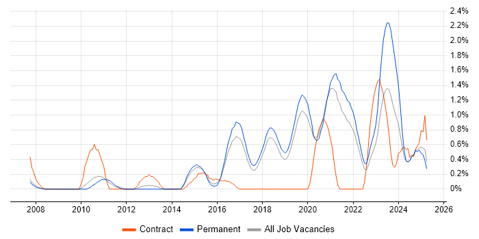 Job vacancy trend for API Development in Dorset