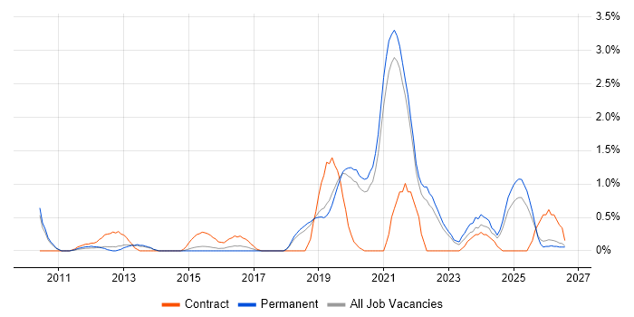 API Integration job vacancy trend in Dorset