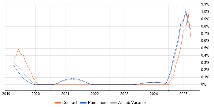 Job vacancy trend for API Management in Dorset