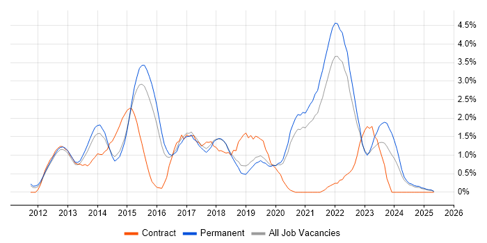 Job vacancy trend for Apple iOS in Dorset Job vacancy trend for Apple iOS in Dorset